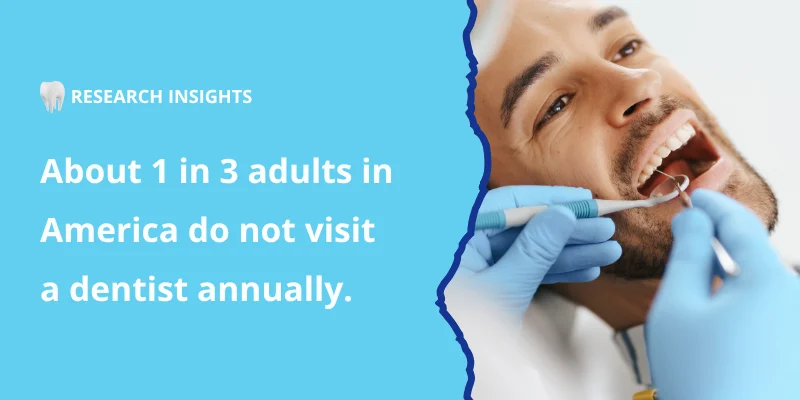 About 1 in 3 adults in America do not visit a dentist annually