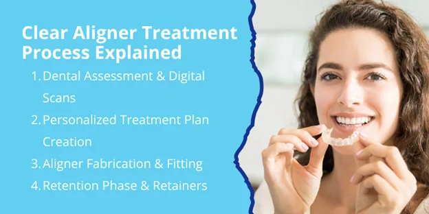 Clear Aligner Treatment Process Explained