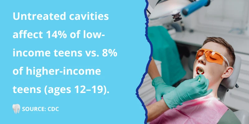 Low-income teens affected more by cavities