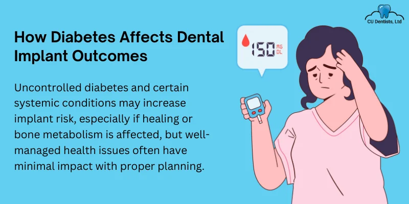 Uncontrolled Diabetes and Systemic Conditions